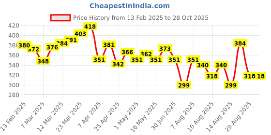 myntra.com glitchez Casual Flex Oversize Long Sleeve T-shirt glitchez Price History Graph from 13 Feb 2025 to 27 Oct 2025
