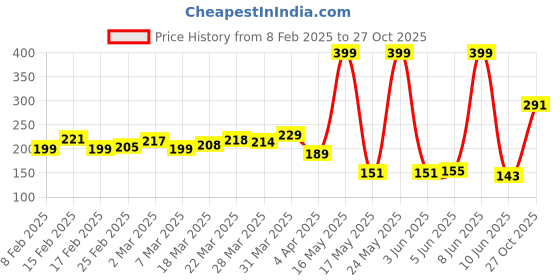 myntra.com glitchez Casual Mood Typo Print T-shirt glitchez Price History Graph from 8 Feb 2025 to 27 Oct 2025