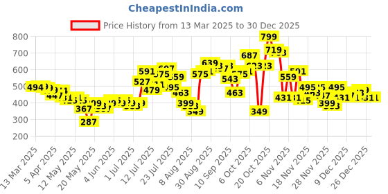 myntra.com glitchez Celestial Cinch Empire Crop Top glitchez Price History Graph from 13 Mar 2025 to 30 Dec 2025