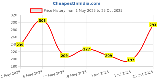 myntra.com glitchez Chaos Club Printed T-shirt glitchez Price History Graph from 1 May 2025 to 25 Oct 2025