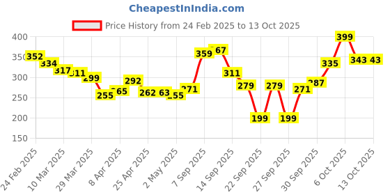 myntra.com glitchez Chaotic Casuals Printed Oversize T-shirt glitchez Price History Graph from 24 Feb 2025 to 12 Oct 2025