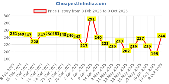 myntra.com glitchez Chaotic Queen Typography Printed Crop Tshirt glitchez Price History Graph from 8 Feb 2025 to 8 Oct 2025
