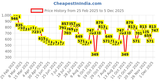 myntra.com glitchez Charismatic Cut-Outs Ribbed Shoulder Straps Slip Midi Bodycon Dress glitchez Price History Graph from 25 Feb 2025 to 5 Dec 2025