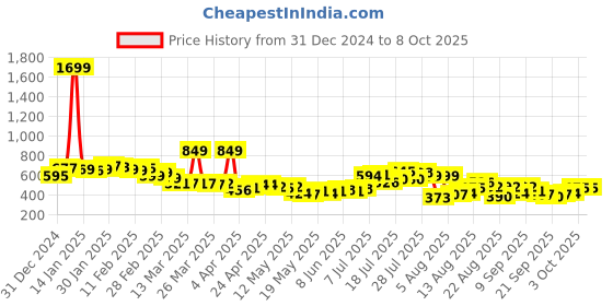 myntra.com glitchez Check Flex Drop-Shoulder Sleeve Shirt glitchez Price History Graph from 31 Dec 2024 to 8 Oct 2025