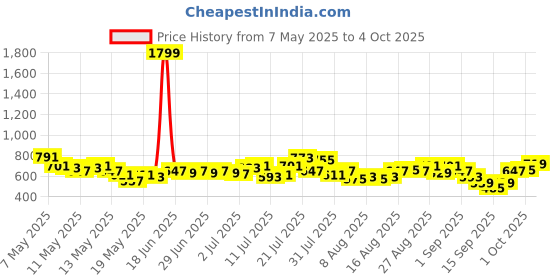 myntra.com glitchez Checked & Heart Print Playsuit glitchez Price History Graph from 7 May 2025 to 4 Oct 2025