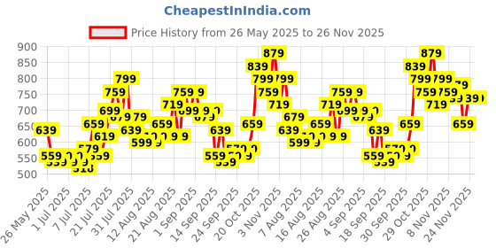 myntra.com glitchez Checked & Printed Pleated Shirt Style Dress glitchez Price History Graph from 26 May 2025 to 26 Nov 2025