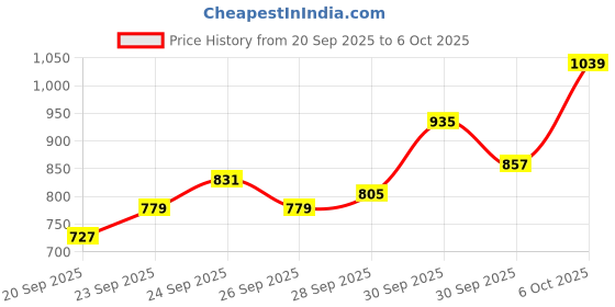 myntra.com glitchez Checked Applique Pullover glitchez Price History Graph from 20 Sep 2025 to 6 Oct 2025