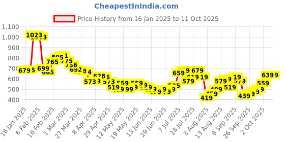 myntra.com glitchez Checked Canvas Hooded Shirt glitchez Price History Graph from 16 Jan 2025 to 4 Oct 2025