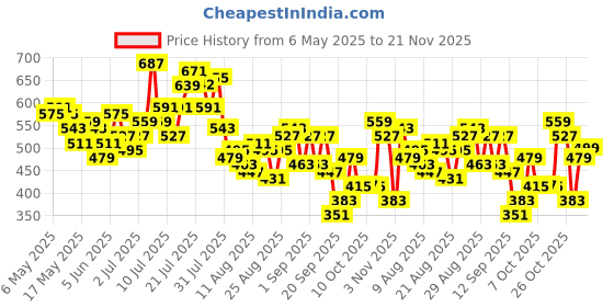 myntra.com glitchez Checked Casual Shirt glitchez Price History Graph from 6 May 2025 to 21 Nov 2025