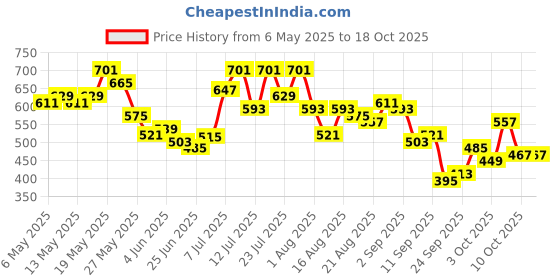 myntra.com glitchez Checked Casual Shirt glitchez Price History Graph from 6 May 2025 to 18 Oct 2025