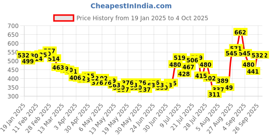 myntra.com glitchez Checked Charm Shirt Style Crop Top with Waist Tie-Up glitchez Price History Graph from 19 Jan 2025 to 4 Oct 2025