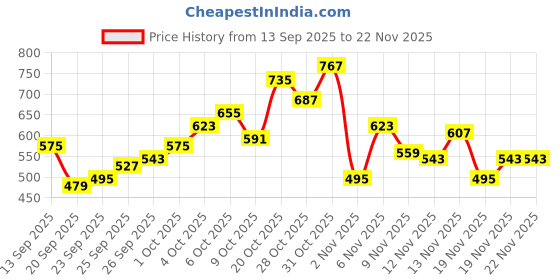 myntra.com glitchez Checked Drop-Shoulder Sleeves Relaxed Fit Casual Shirt glitchez Price History Graph from 13 Sep 2025 to 22 Nov 2025