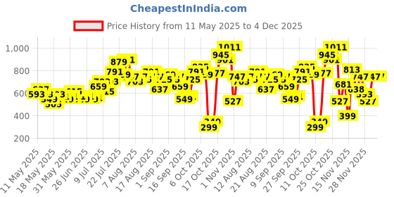 myntra.com glitchez Checked Empire Dress glitchez Price History Graph from 11 May 2025 to 3 Dec 2025