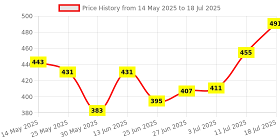myntra.com glitchez Checked Flutter Sleeves Ruffled Detail Peplum Top glitchez Price History Graph from 14 May 2025 to 11 Jul 2025