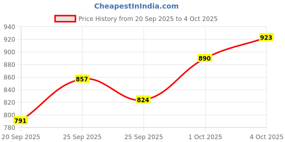 myntra.com glitchez Checked Fringed Hem Smocked Tiered Dress glitchez Price History Graph from 20 Sep 2025 to 4 Oct 2025