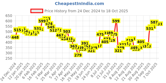 myntra.com glitchez Checked Mini Skirt glitchez Price History Graph from 24 Dec 2024 to 18 Oct 2025