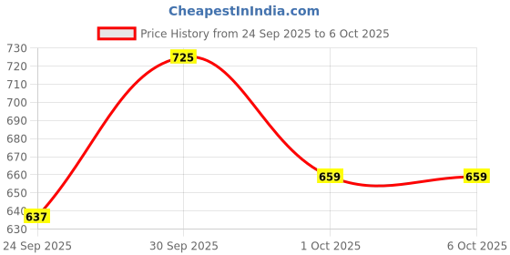 myntra.com glitchez Checked Oversized Shirt glitchez Price History Graph from 24 Sep 2025 to 4 Oct 2025