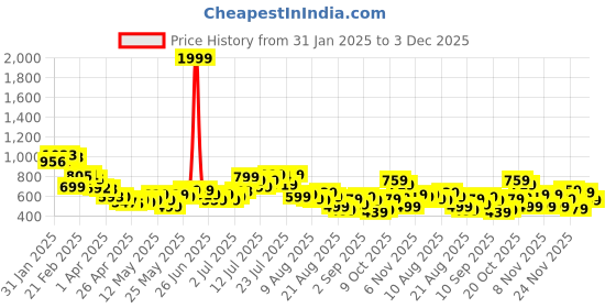 myntra.com glitchez Checked Pocket Detail Oversized Shirt glitchez Price History Graph from 31 Jan 2025 to 3 Dec 2025