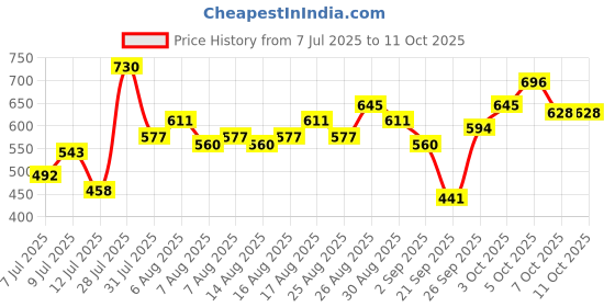 myntra.com glitchez Checked Printed A-Line Mini Dress glitchez Price History Graph from 7 Jul 2025 to 11 Oct 2025