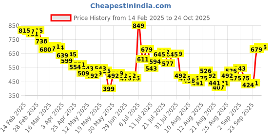 myntra.com glitchez Checked Printed Tie-Up Halter Neck Slit A-Line Dress glitchez Price History Graph from 14 Feb 2025 to 24 Oct 2025