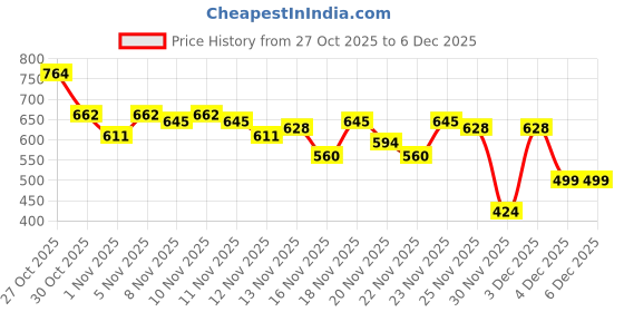 myntra.com glitchez Checked Puff Sleeves Sheath Dress glitchez Price History Graph from 27 Oct 2025 to 4 Dec 2025