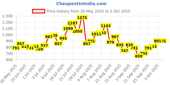 myntra.com glitchez Checked Regular Fit Co-Ords glitchez Price History Graph from 30 May 2025 to 4 Oct 2025