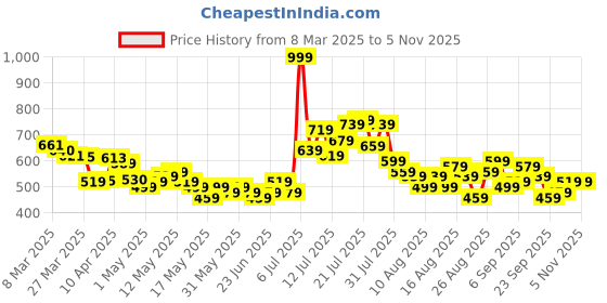 myntra.com glitchez Checked Relaxed Fit Shirt glitchez Price History Graph from 8 Mar 2025 to 5 Nov 2025