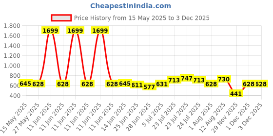 myntra.com glitchez Checked Relaxed Fit Shirt glitchez Price History Graph from 15 May 2025 to 1 Dec 2025