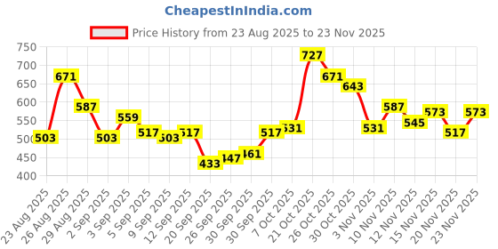 myntra.com glitchez Checked Relaxed Fit Shirt glitchez Price History Graph from 23 Aug 2025 to 23 Nov 2025