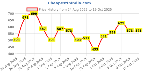 myntra.com glitchez Checked Relaxed Fit Shirt glitchez Price History Graph from 24 Aug 2025 to 17 Oct 2025
