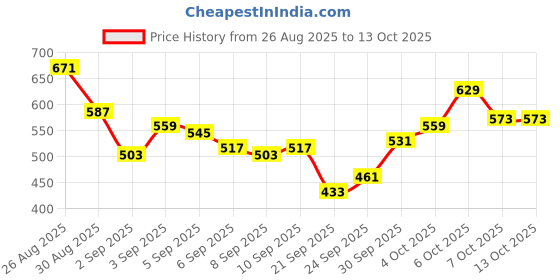 myntra.com glitchez Checked Relaxed Fit Shirt glitchez Price History Graph from 26 Aug 2025 to 13 Oct 2025