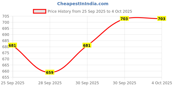 myntra.com glitchez Checked Relaxed Fit Shirt glitchez Price History Graph from 25 Sep 2025 to 4 Oct 2025