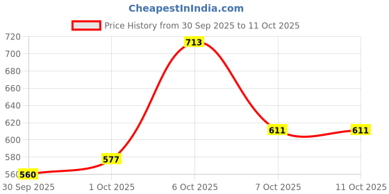 myntra.com glitchez Checked Relaxed Fit Shirt glitchez Price History Graph from 30 Sep 2025 to 9 Oct 2025