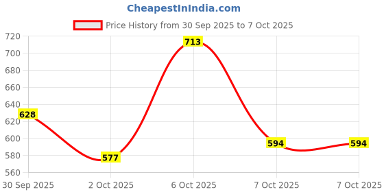 myntra.com glitchez Checked Relaxed Fit Shirt glitchez Price History Graph from 30 Sep 2025 to 4 Oct 2025