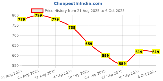 myntra.com glitchez Checked Relaxed Pullover glitchez Price History Graph from 21 Aug 2025 to 4 Oct 2025