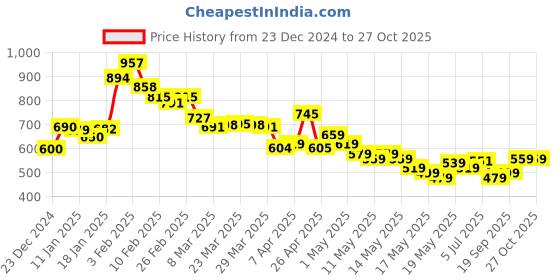 myntra.com glitchez Checked Relaxed Shirt glitchez Price History Graph from 23 Dec 2024 to 27 Oct 2025