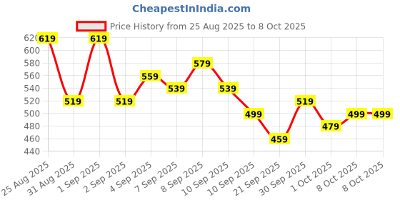 myntra.com glitchez Checked Ruched Tie-Ups Crop Top glitchez Price History Graph from 25 Aug 2025 to 8 Oct 2025