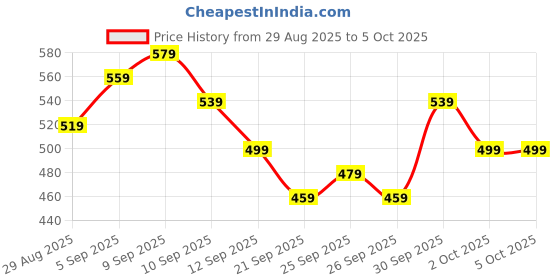 myntra.com glitchez Checked Ruched Tie-Ups Crop Top glitchez Price History Graph from 29 Aug 2025 to 5 Oct 2025