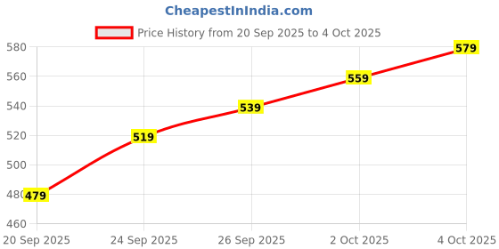 myntra.com glitchez Checked Scoop Neck A-line Top glitchez Price History Graph from 20 Sep 2025 to 4 Oct 2025