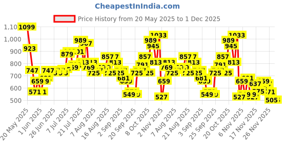 myntra.com glitchez Checked Shirt Style Playsuit glitchez Price History Graph from 20 May 2025 to 30 Nov 2025