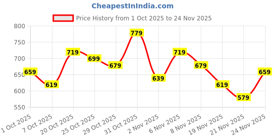 myntra.com glitchez Checked Smocked Tie-Up Detail Backless A-Line Dress with Side Slit glitchez Price History Graph from 1 Oct 2025 to 24 Nov 2025