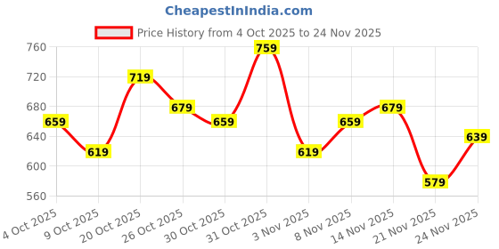 myntra.com glitchez Checked Smocked Tie-Up Detail Backless A-Line Dress with Side Slit glitchez Price History Graph from 4 Oct 2025 to 24 Nov 2025