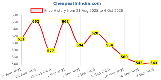 myntra.com glitchez Checked Sweater Vest glitchez Price History Graph from 21 Aug 2025 to 4 Oct 2025