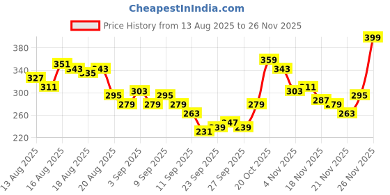 myntra.com glitchez Checked Sweetheart Neck Crop Top glitchez Price History Graph from 13 Aug 2025 to 25 Nov 2025