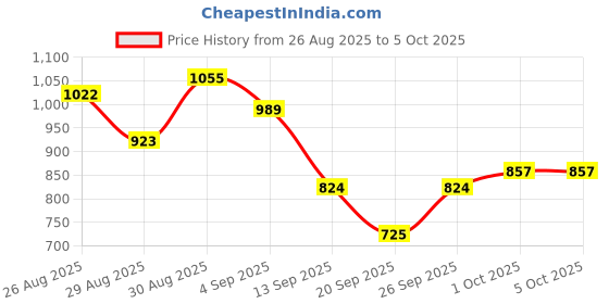 myntra.com glitchez Checked Tassels Detail Co-Ords With Side Tie-Ups glitchez Price History Graph from 26 Aug 2025 to 1 Oct 2025