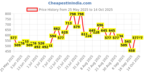myntra.com glitchez Checked Textured Sheath Mini Dress glitchez Price History Graph from 25 May 2025 to 14 Oct 2025