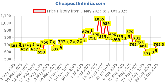 myntra.com glitchez Checked Tie-Up Back Jumpsuit glitchez Price History Graph from 8 May 2025 to 6 Oct 2025