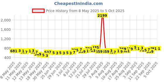 myntra.com glitchez Checked Tie-Up Back Jumpsuit glitchez Price History Graph from 8 May 2025 to 4 Oct 2025