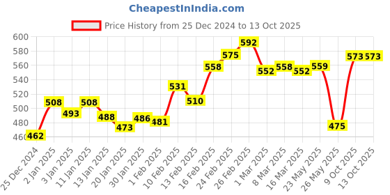 myntra.com glitchez Checked Touch Seersucker Peplum Top with Bow-Tie glitchez Price History Graph from 25 Dec 2024 to 12 Oct 2025