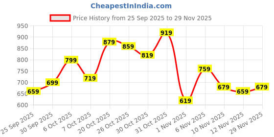 myntra.com glitchez Checked Twill Weave Oversized Casual Shirt glitchez Price History Graph from 25 Sep 2025 to 29 Nov 2025